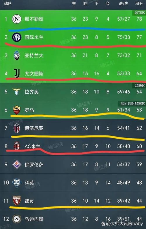 上赛季意甲各队本土活跃球迷人数:尤文790万居首 国米米兰二三位