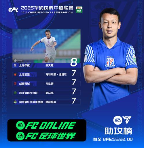 中超助攻榜:纳萨里奥9次助攻领跑 泽卡、韦世豪、高天意并列第二