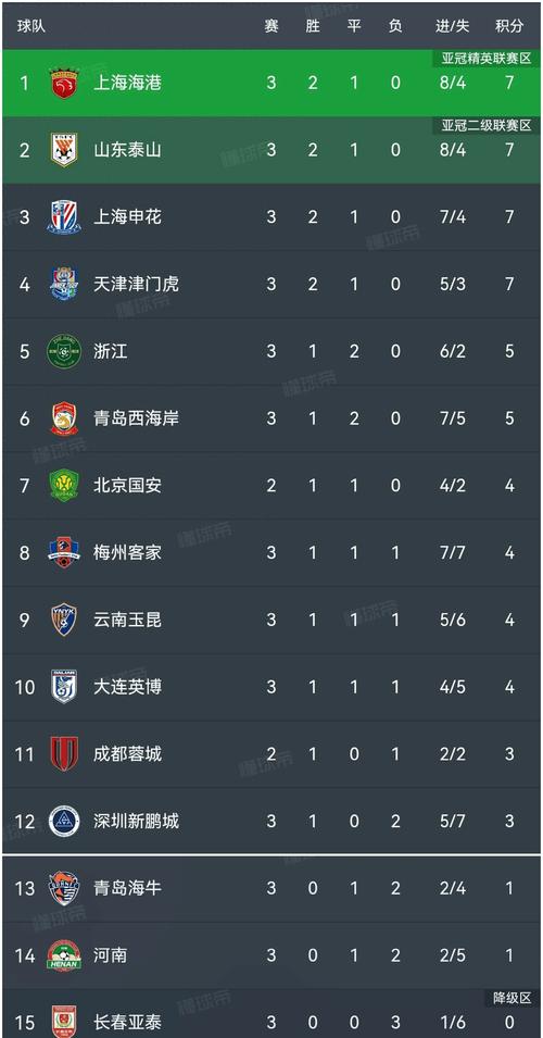 亚足联技术积分排名:中超与泰超差距进一步拉大