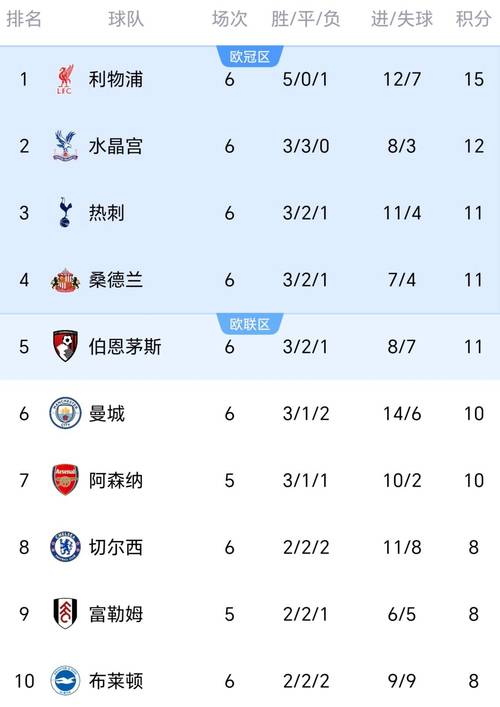 详细阅读:赛季新黑马诞生!英超9轮战罢排名前四,这支黑猫很“不简单” 赛季新黑马诞生!英超9轮战罢排名前四,这支黑猫很“不简单”