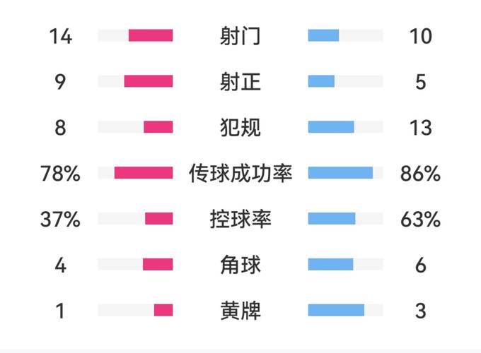 诺丁汉森林2-2曼联全场数据:射门17-18,射正3-7,控球率41%-59%