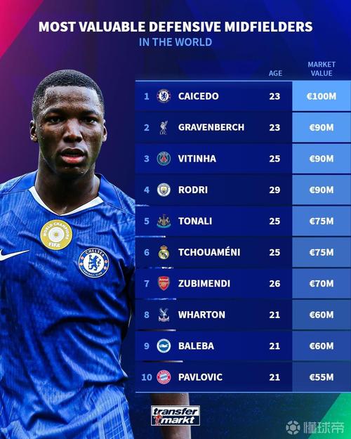 防守型中场身价榜：凯塞多1亿欧居首，赫拉芬贝赫9000万欧