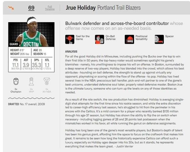 追梦:开拓者是块难啃的骨头 霍勒迪的领导力被证明是无价的