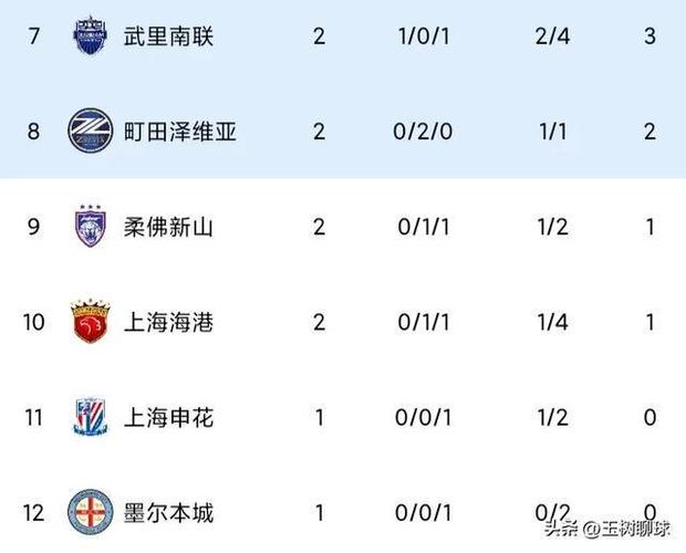 亚冠积分榜:蓉城4轮积4分先赛暂列第10,广岛三箭7分暂登顶