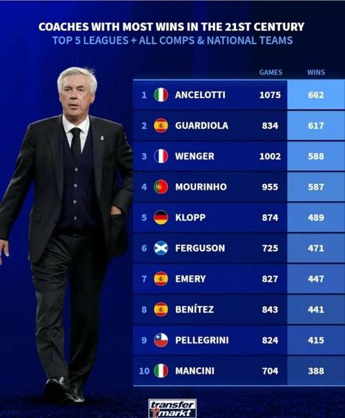 欧冠历史主帅胜场数榜：安切洛蒂居首，西蒙尼追平克洛普并列第8