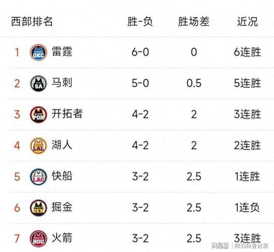 4胜2负！火箭目前净效率联盟第1 进攻效率也第1&防守效率第7